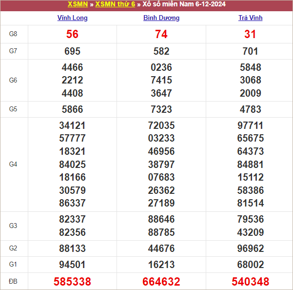 Bảng kết quả XSMN kỳ thứ 6 tuần trước 6/12/2024